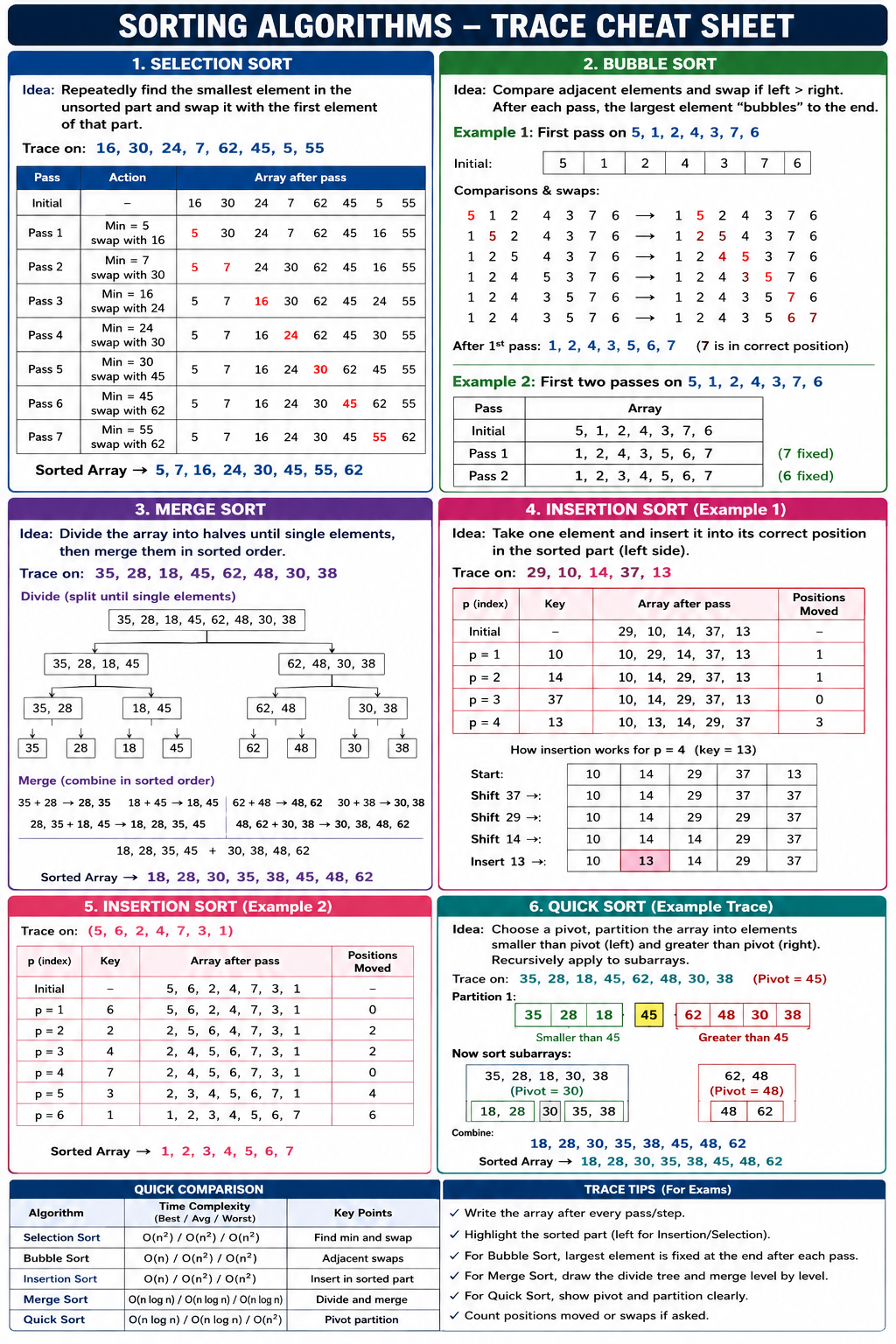Sorting algorithms trace cheat sheet covering Selection, Bubble, Merge, Insertion, and Quick Sort